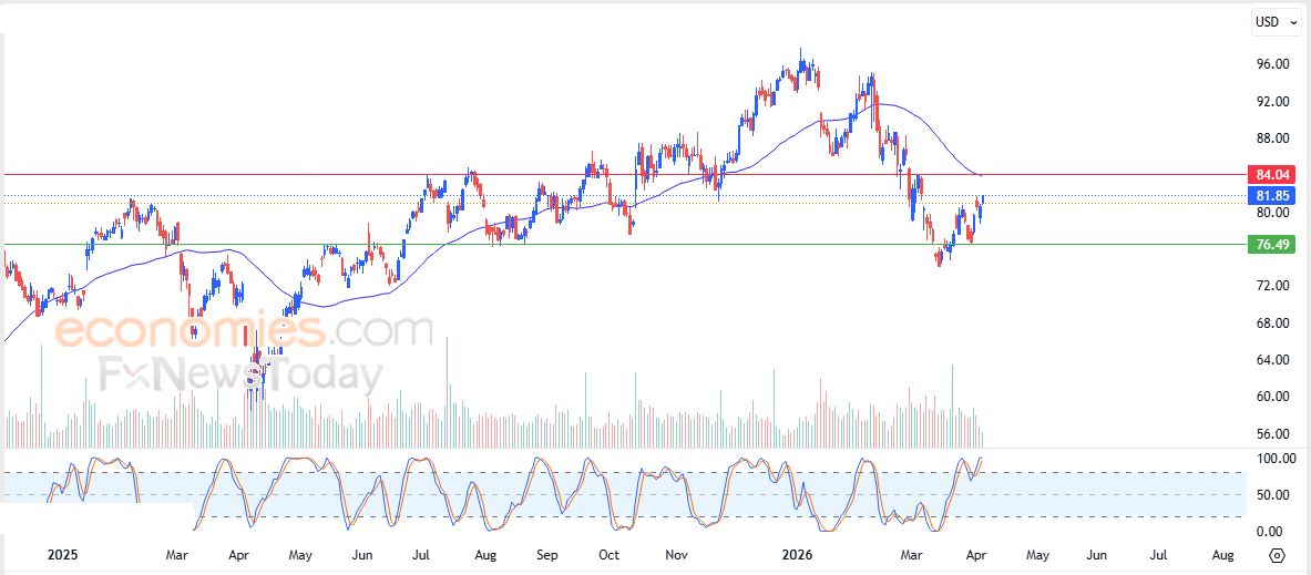سعر سهم ويلز فارجو (WFC) يمدد من مكاسبه الحذرة – توقعات اليوم – 07-04-2026