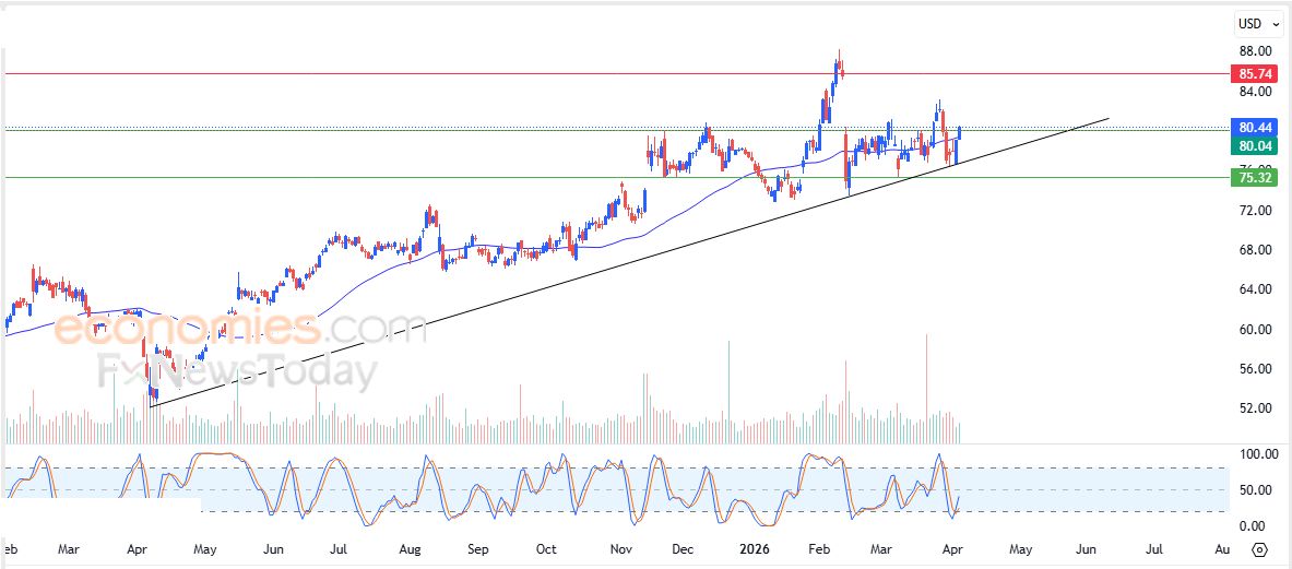 سعر سهم سيسكو (CISCO) يتخلص من الضغط السلبي – توقعات اليوم – 07-04-2026
