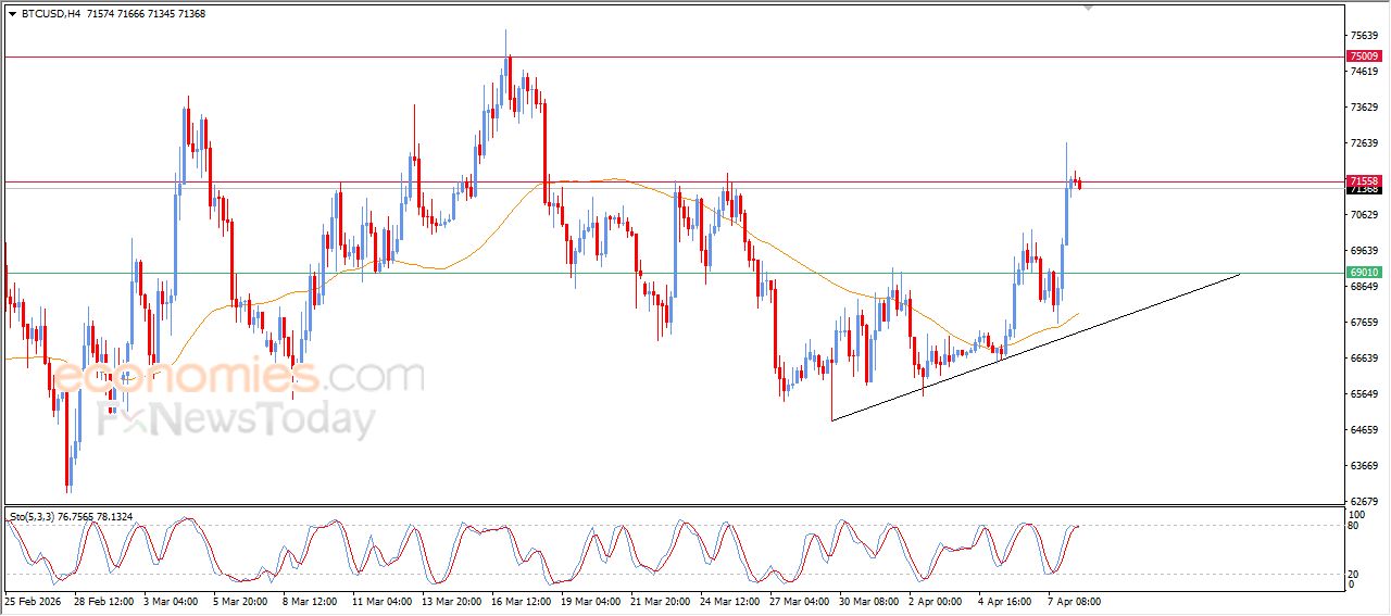 تحديث توقع سعر البتكوين اليوم 08-04-2026