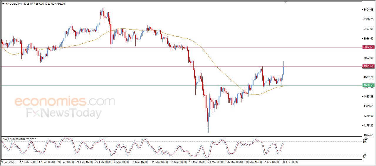 سعر البتكوين (BTCUSD) يصل لهدفنا السعري – توقعات اليوم – 08-04-2026