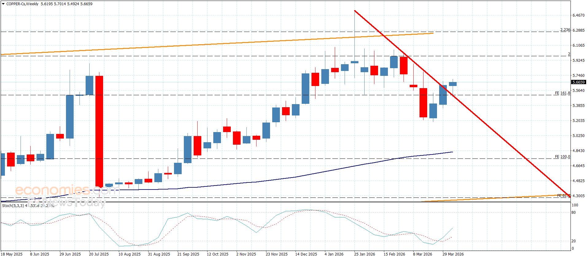 سعر النحاس يكرر الإغلاقات الإيجابية-توقعات اليوم 8-4-2026
