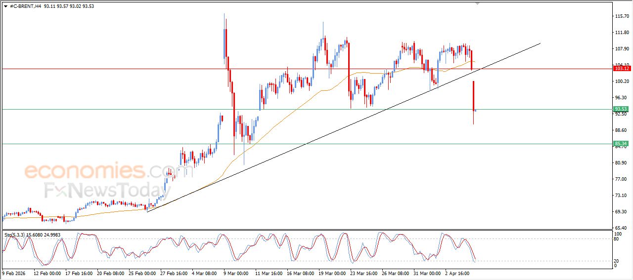 سعر النفط خام برنت يشهد خسائر هائلة – توقعات اليوم – 08-04-2026