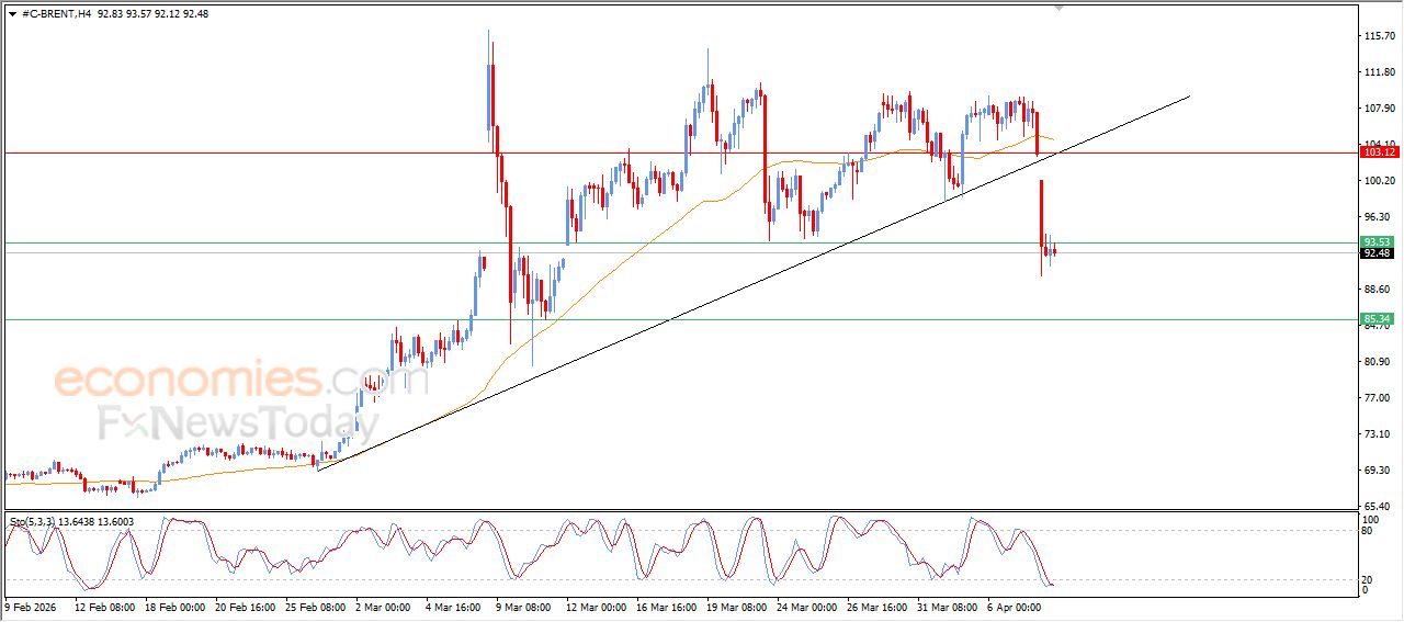 تحديث توقع سعر النفط خام برنت اليوم 08-04-2026