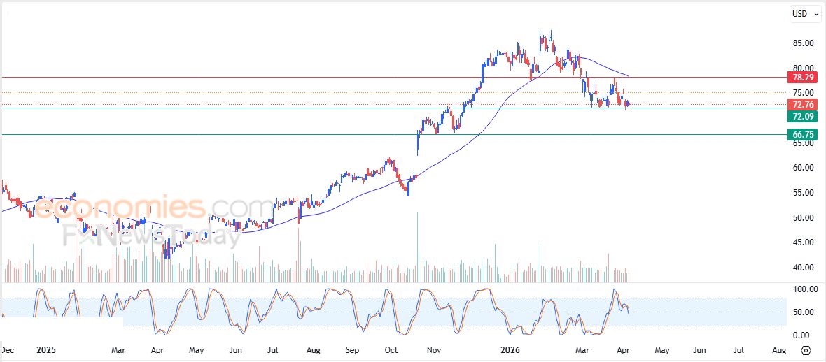سعر سهم جنرال موتورز (GM) يستعد لكسر دعم محوري – توقعات اليوم – 08-04-2026