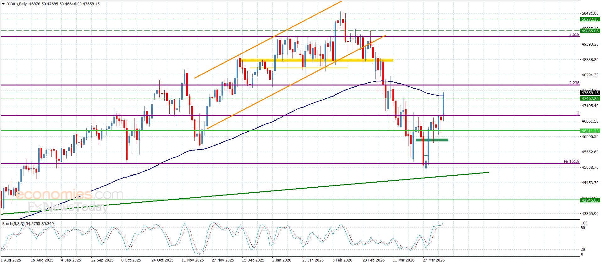 سعر الغاز الطبيعي يكرر الزحف السلبي-توقعات اليوم 8-4-2026