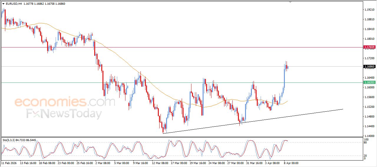 تحديث توقع سعر اليورو مقابل الدولار اليوم 08-04-2026