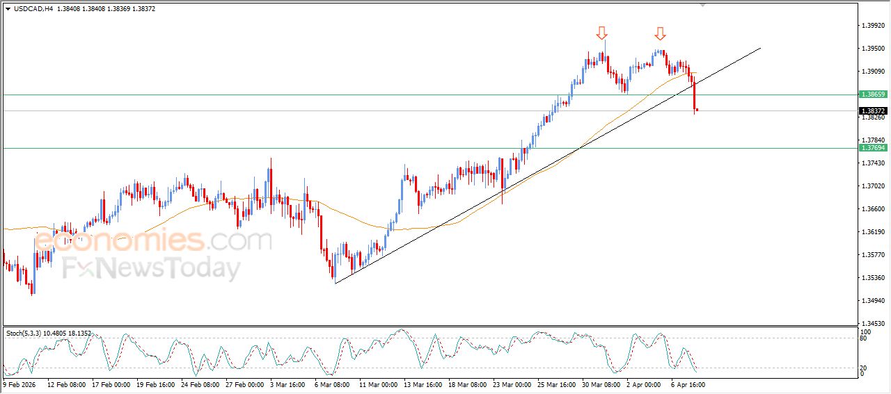 سعر الدولار مقابل الفرنك يستعد لكسر دعم محوري – توقعات اليوم – 08-04-2026
