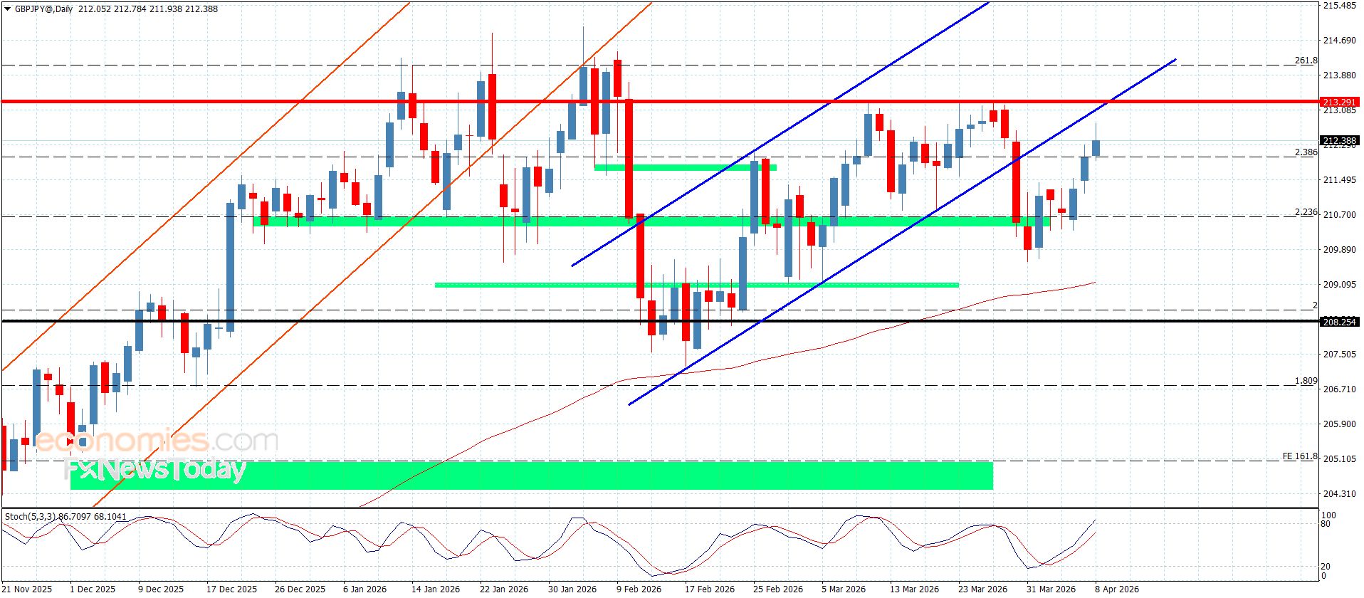 سعر الباوند مقابل الين دون أي جديد-توقعات اليوم 8-4-2026