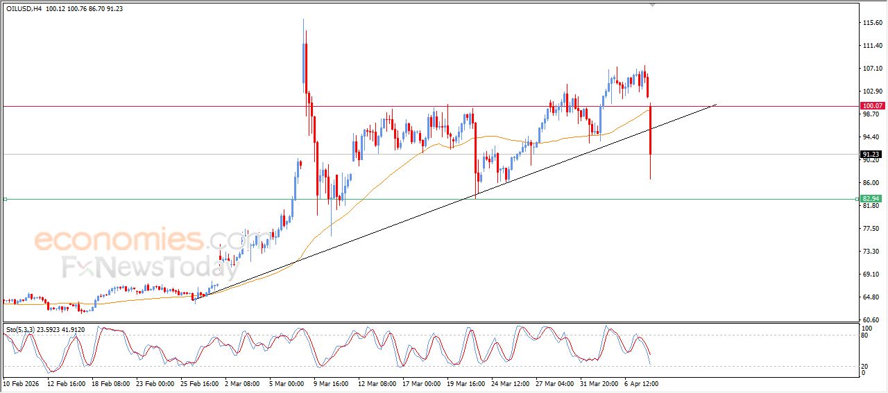 سعر النفط الخام يكسر خط اتجاه رئيسي صاعد – توقعات اليوم – 08-04-2026