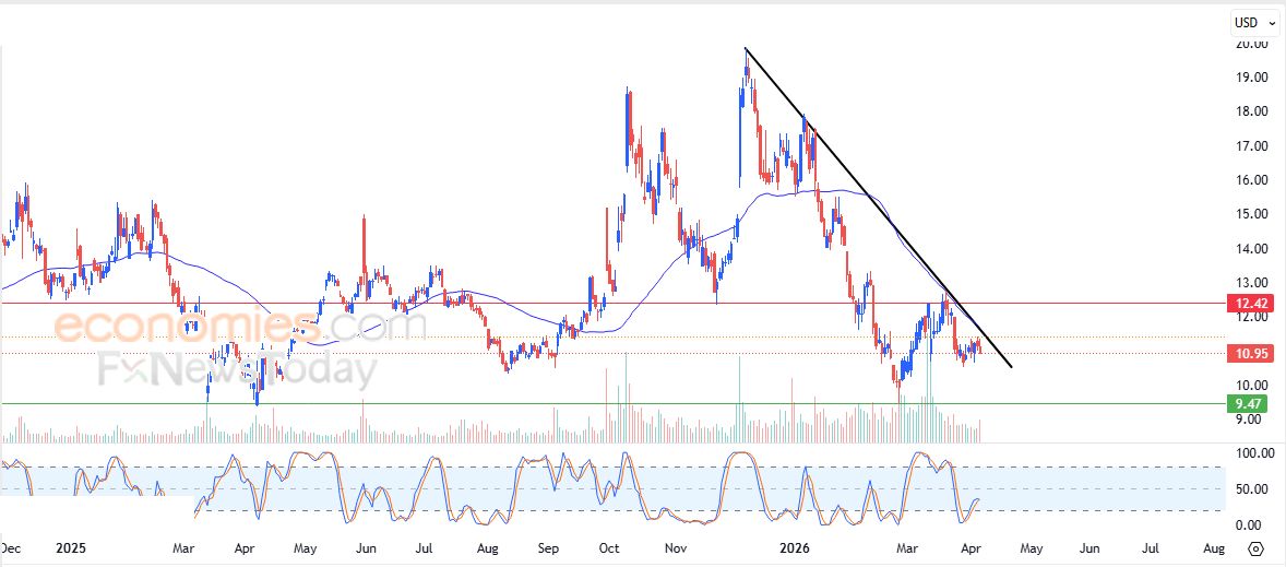ستيلر كوين (XLMUSD) يجني أرباحه – تحليل – 08-04-2026