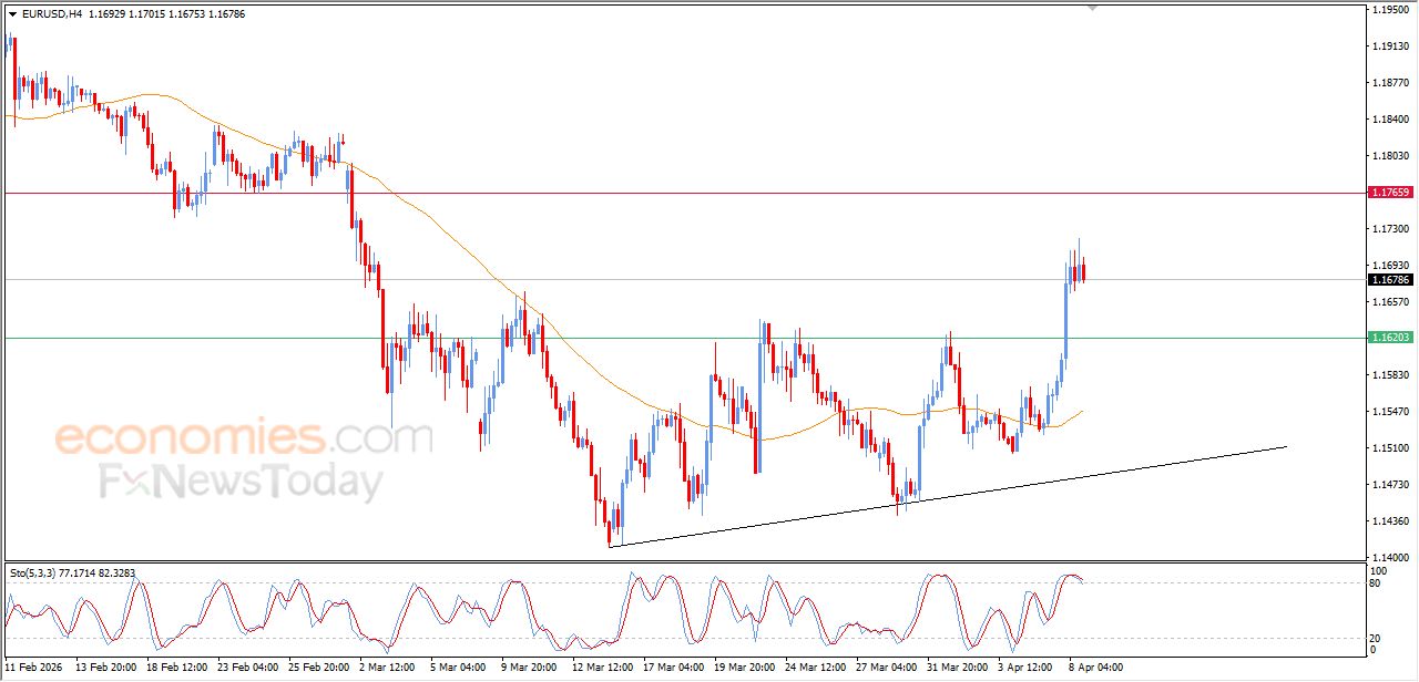 تحديث مسائي لزوج اليورو مقابل الدولار اليوم 08-04-2026