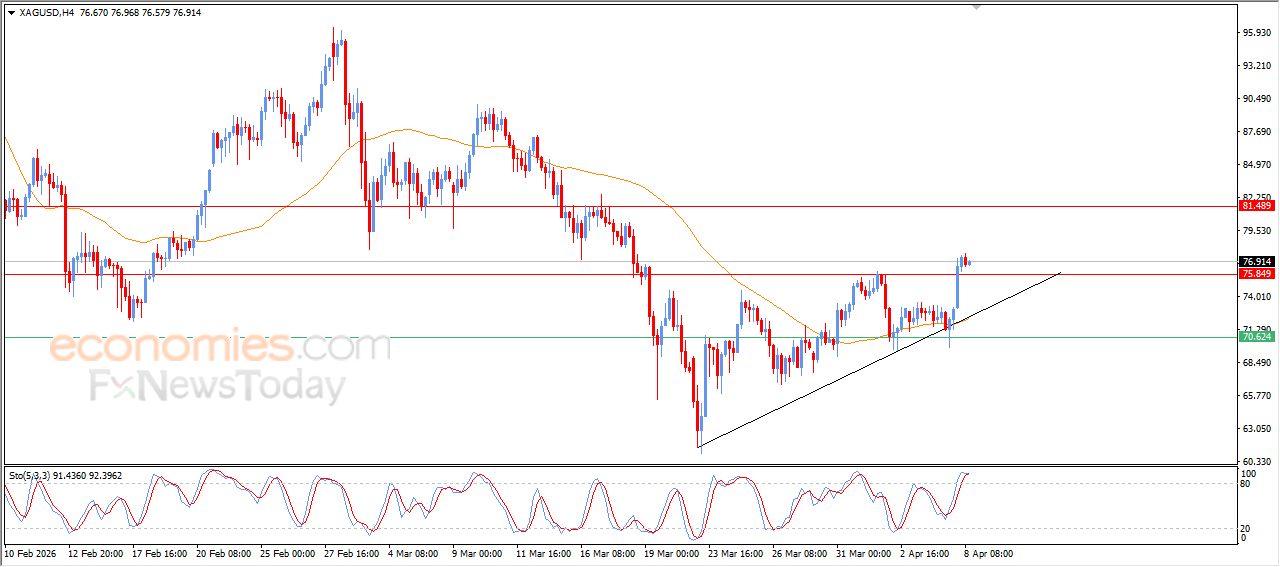 تحديث توقع سعر الفضة اليوم 08-04-2026