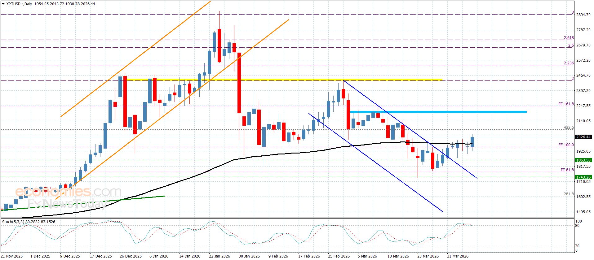 سعر اليورو مقابل الين يحاول استعادة الإيجابية-توقعات اليوم 8-4-2026