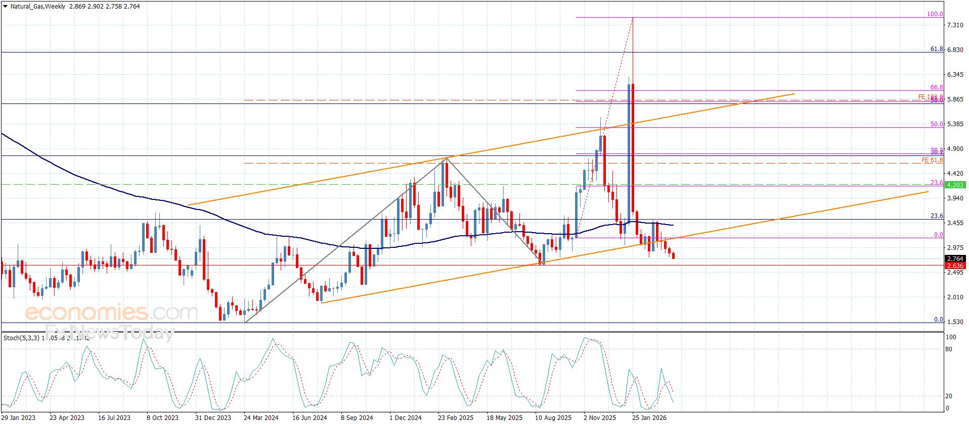 سعر الغاز الطبيعي يكرر الزحف السلبي-توقعات اليوم 8-4-2026