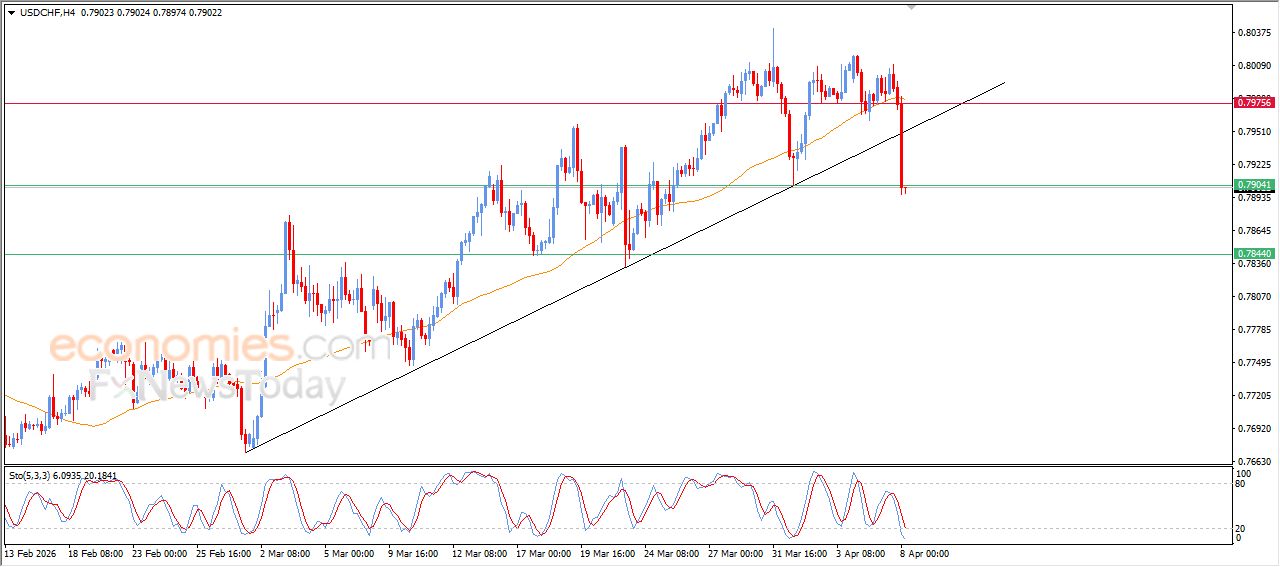 سعر الدولار مقابل الفرنك يستعد لكسر دعم محوري – توقعات اليوم – 08-04-2026