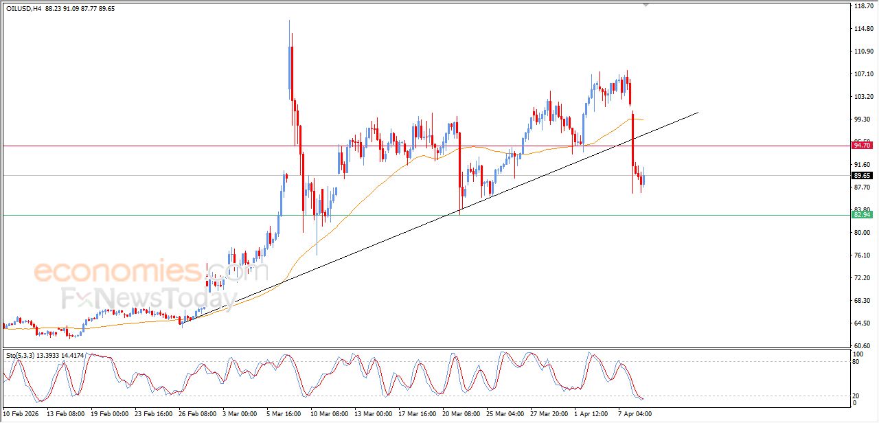 تحديث مسائي لسعر النفط الخام اليوم 08-04-2026