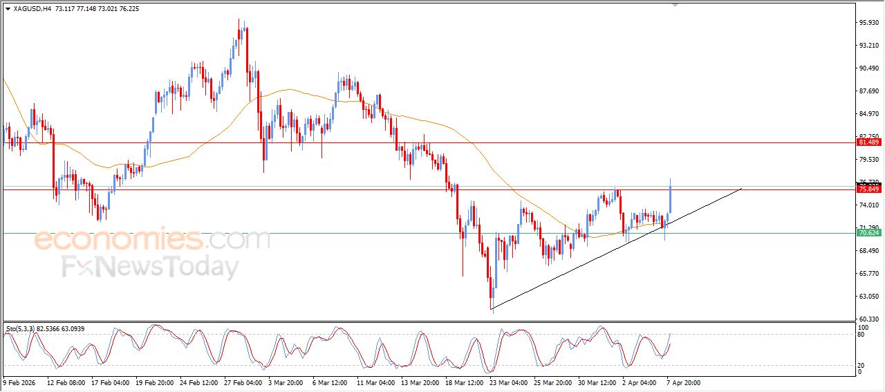 سعر الفضة يتخطى هدفنا السعري – توقعات اليوم – 08-04-2026
