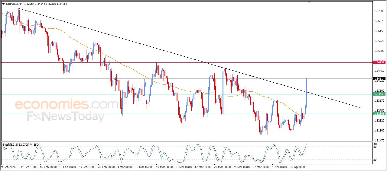 سعر الدولار الاسترالي مقابل الدولار الأمريكي يحلق عالياً – توقعات اليوم – 08-04-2026