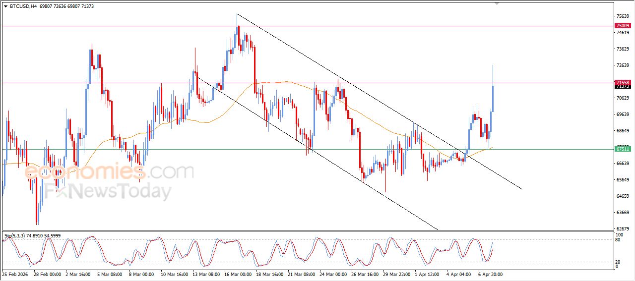 سعر البتكوين (BTCUSD) يصل لهدفنا السعري – توقعات اليوم – 08-04-2026