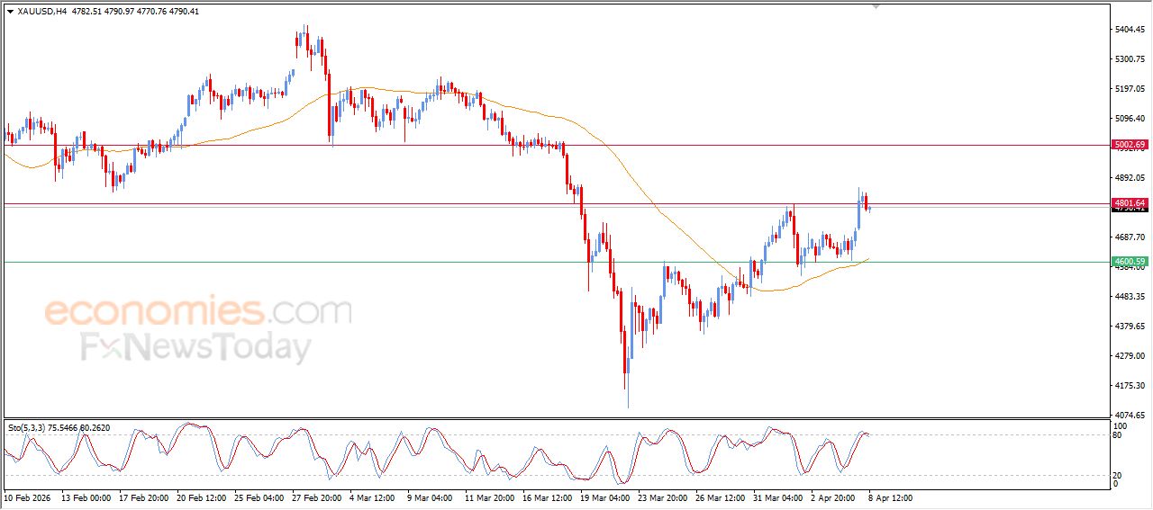 تحديث توقع سعر الذهب اليوم 08-04-2026