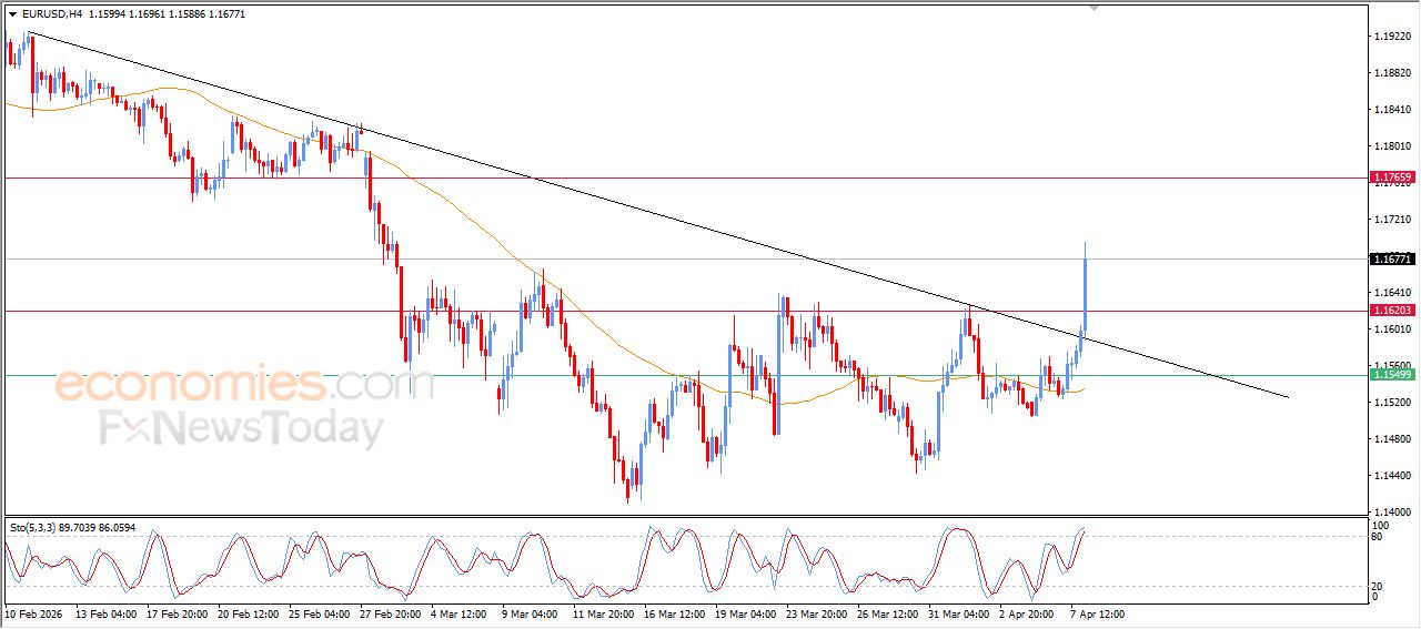 سعر اليورو مقابل الدولار يخترق الاتجاه الهابط ويدعم فرص الصعود – توقعات اليوم – 08-04-2026