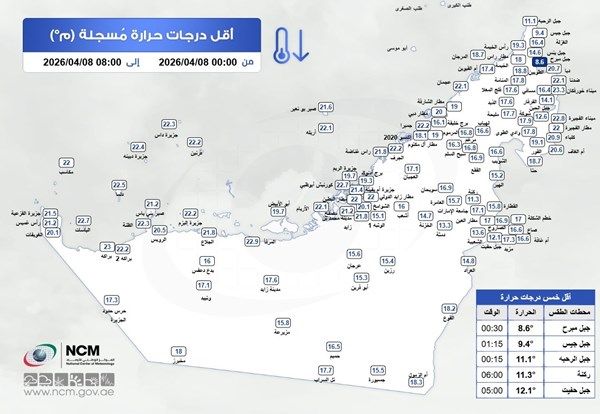 "الوطني للأرصاد" يكشف عن أقل درجة حرارة سجلت في الدولة