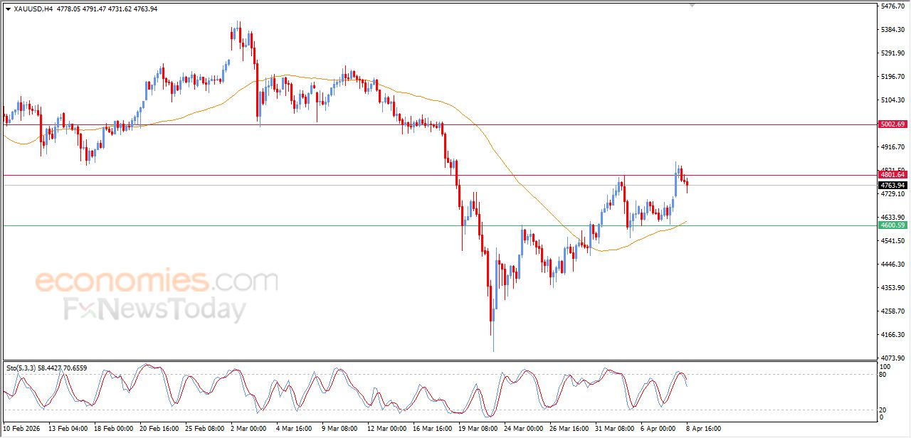 تحديث مسائي لسعر الذهب اليوم 08-04-2026