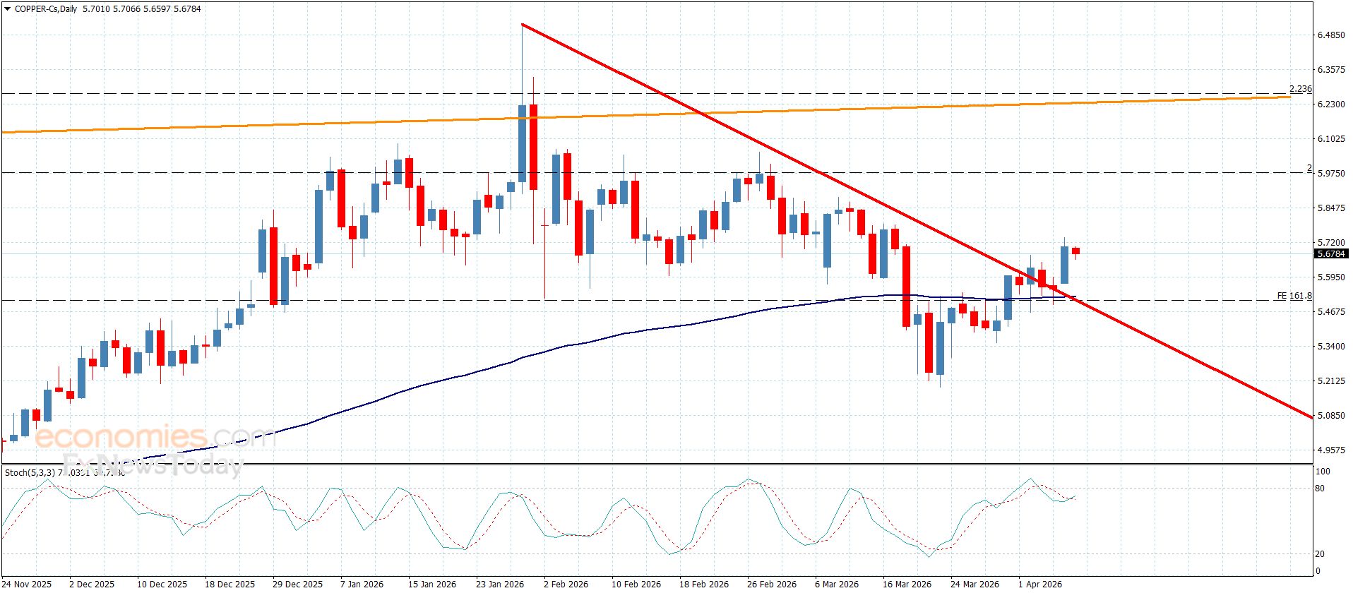 سعر النحاس يحقق الهدف الأول-توقعات اليوم 9-4-2026