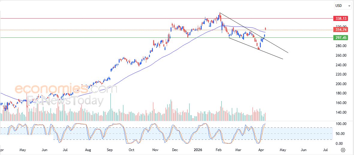 سعر سهم ألفابيت (GOOG) يتخلص من ضغطه السلبي – توقعات اليوم – 09-04-2026