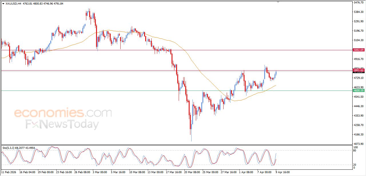 تحديث مسائي لسعر الذهب اليوم 09-04-2026