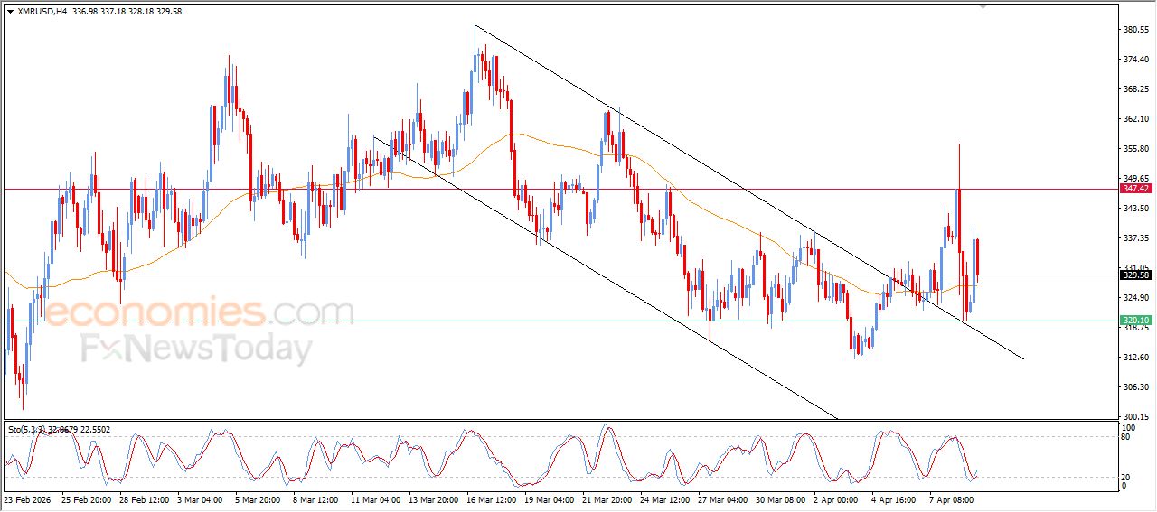 تحديث مسائي لسعر النفط الخام اليوم 09-04-2026