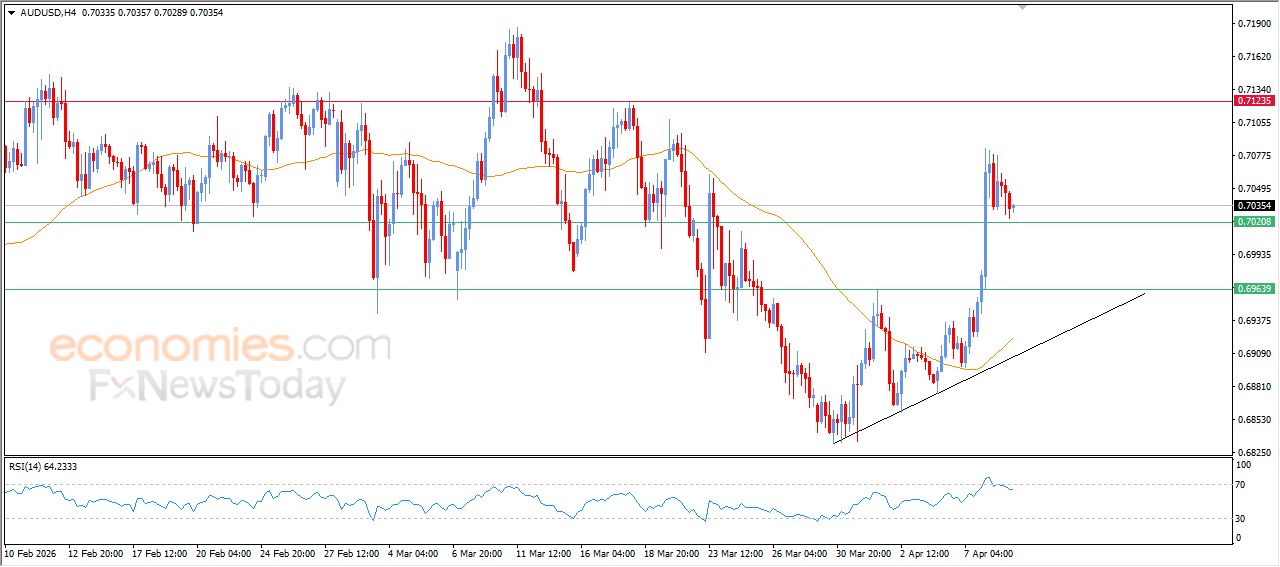 سعر الدولار الاسترالي مقابل الدولار الأمريكي في هدنة لالتقاط الأنفاس – توقعات اليوم – 09-04-2026