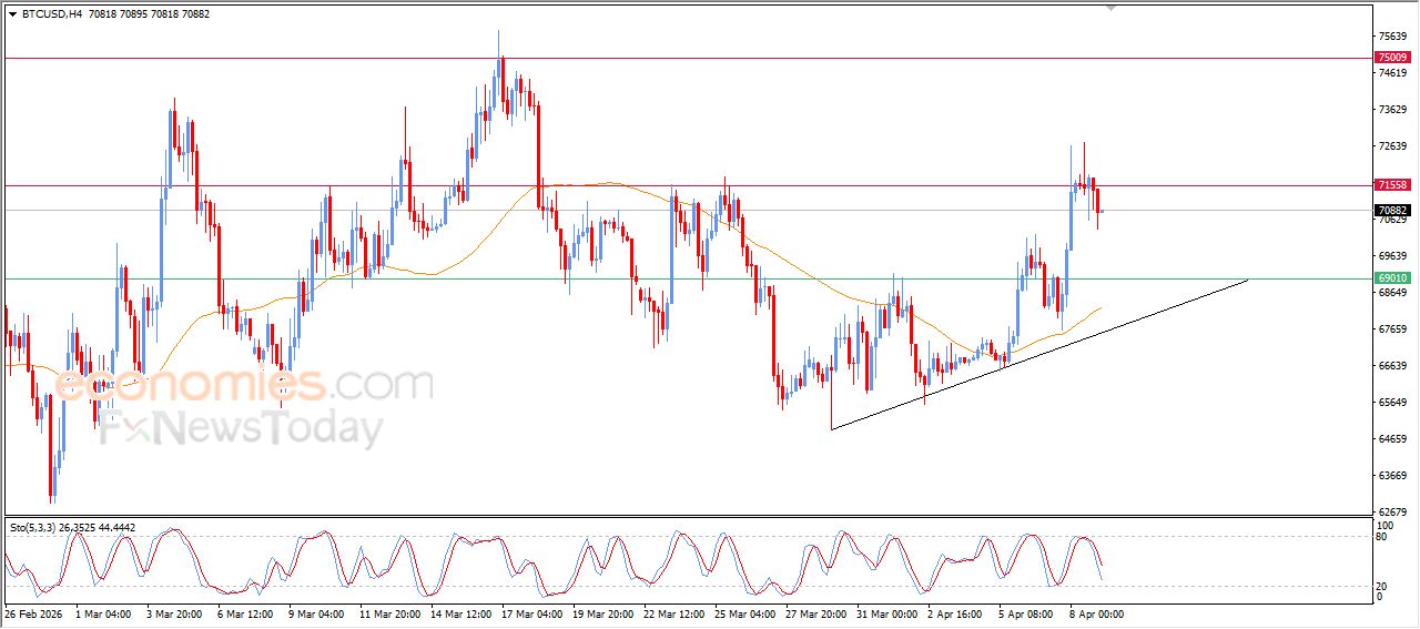 سعر البتكوين (BTCUSD) يستجمع قواه الإيجابية – توقعات اليوم – 09-04-2026