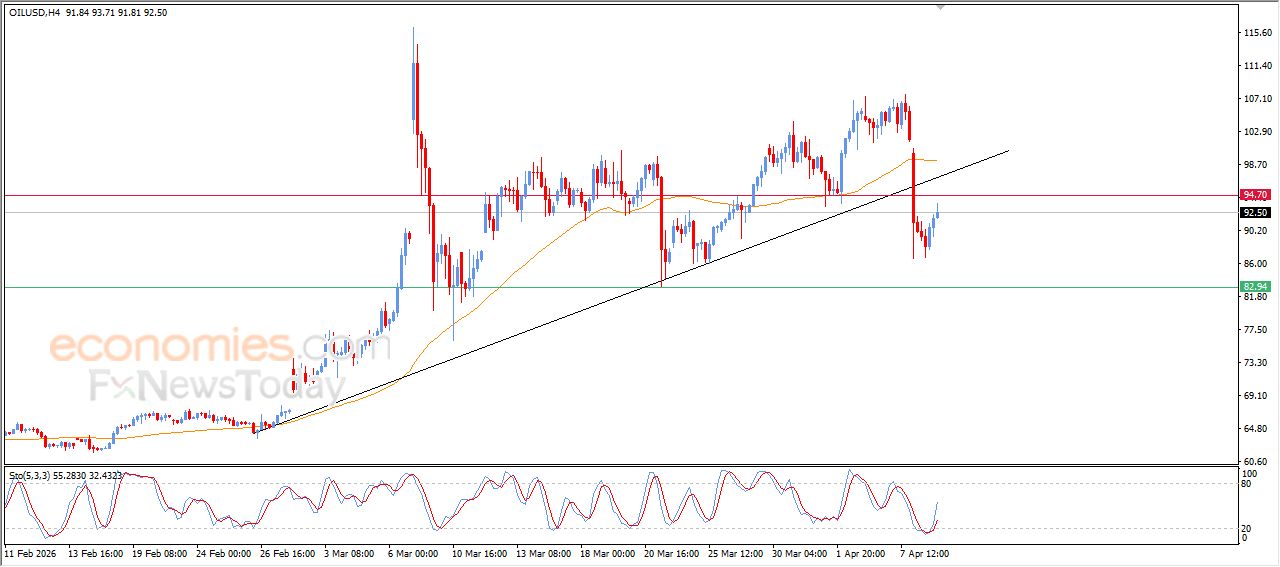 سعر النفط الخام يحاول تصريف تشبعه البيعي – توقعات اليوم – 09-04-2026