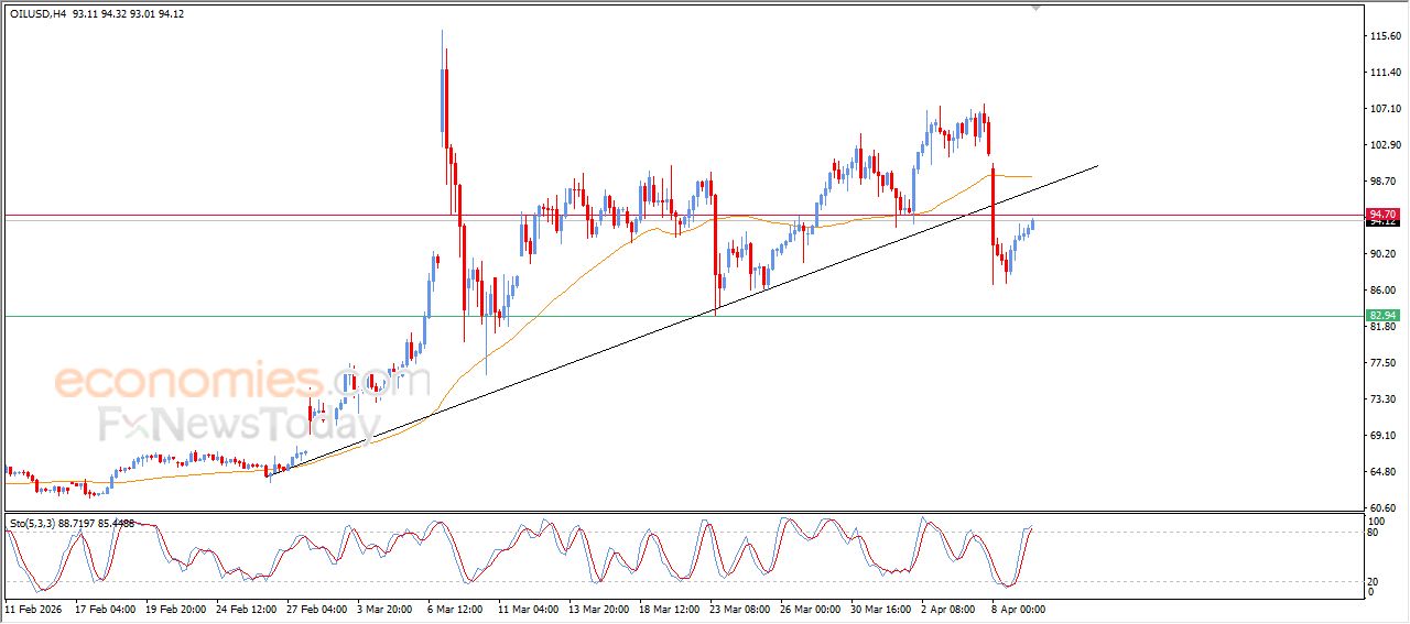 تحديث توقع سعر النفط الخام اليوم 09-04-2026