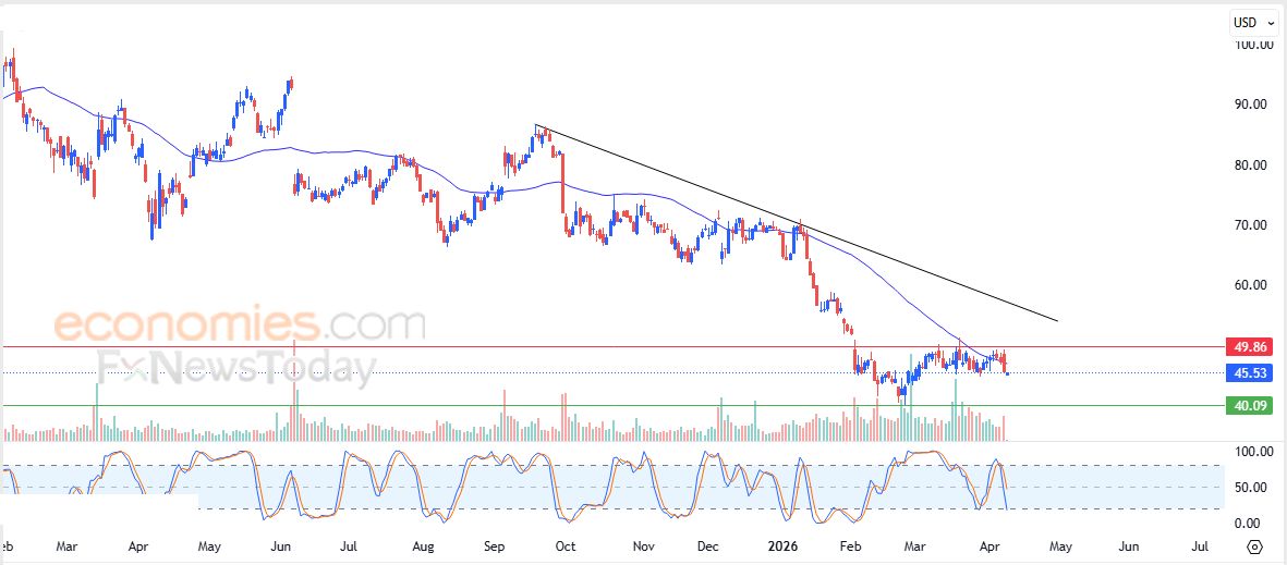 سعر سهم DOCUSIGN (DOCU) يعاني من الضغوط السلبية – توقعات اليوم – 09-04-2026