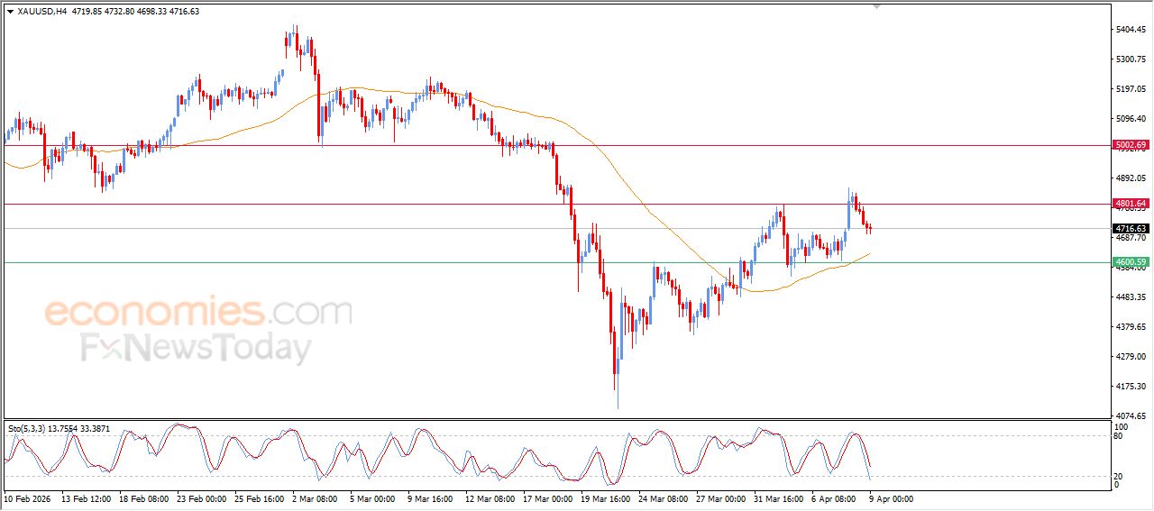 سعر البتكوين (BTCUSD) يستجمع قواه الإيجابية – توقعات اليوم – 09-04-2026