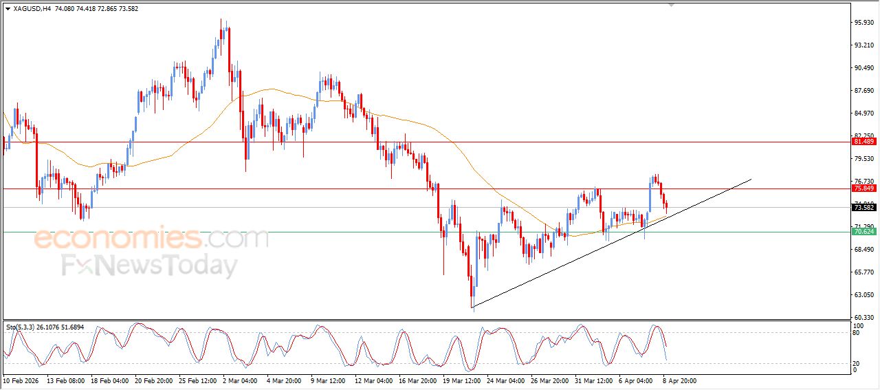 سعر الفضة يرتكز لدعم متوسطه المتحرك البسيط – توقعات اليوم – 09-04-2026