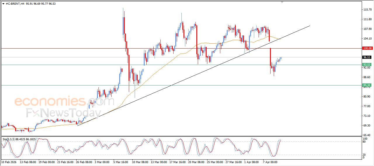 تحديث توقع سعر النفط خام برنت اليوم 09-04-2026
