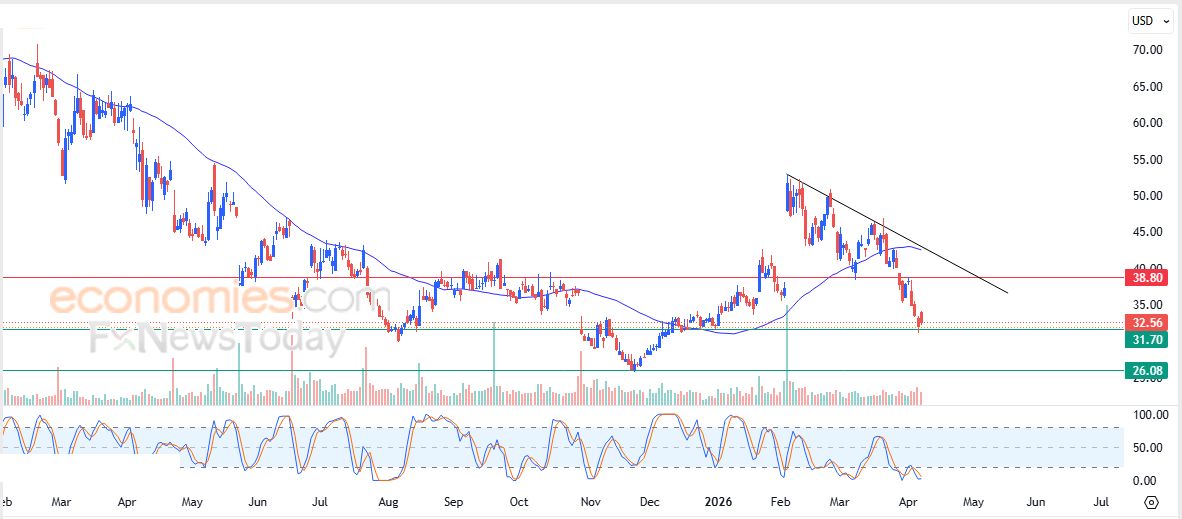 سعر سهم ENPHASE ENERGY (ENPH) يحاول تصريف تشبعه البيعي – توقعات اليوم – 09-04-2026