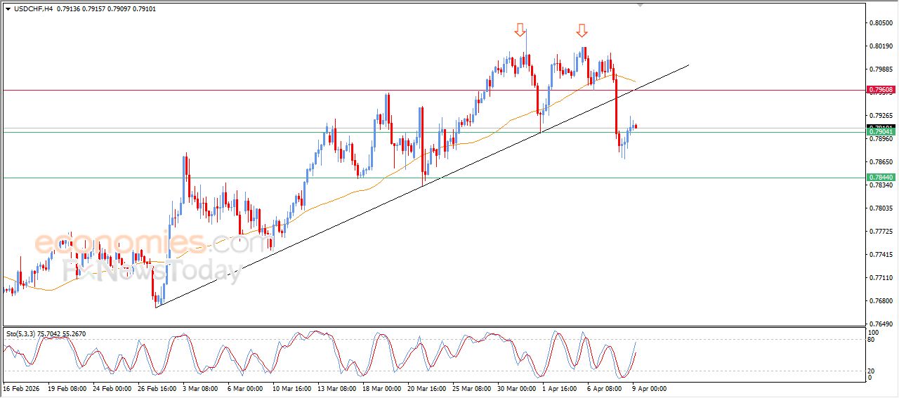 سعر الدولار مقابل الفرنك يستقر على مكاسب حذرة – توقعات اليوم – 09-04-2026