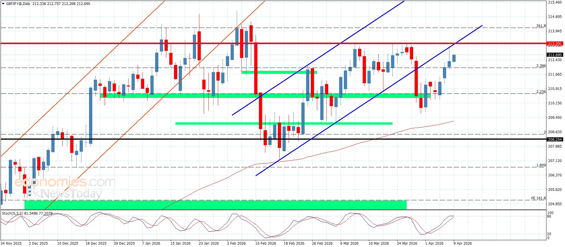 سعر اليورو مقابل الين ينحصر بنطاق ضيق-توقعات اليوم 9-4-2026