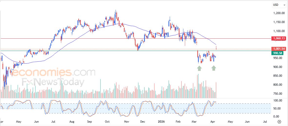 سعر سهم بلاك روك (BLK) يخترق سقف تركيبة فنية إيجابية – توقعات اليوم – 09-04-2026