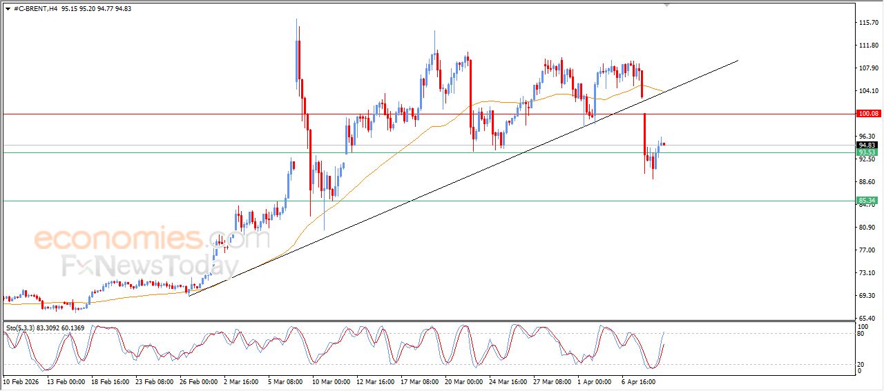 سعر النفط خام برنت ينجح في تعويض البعض من خسائره – توقعات اليوم – 09-04-2026