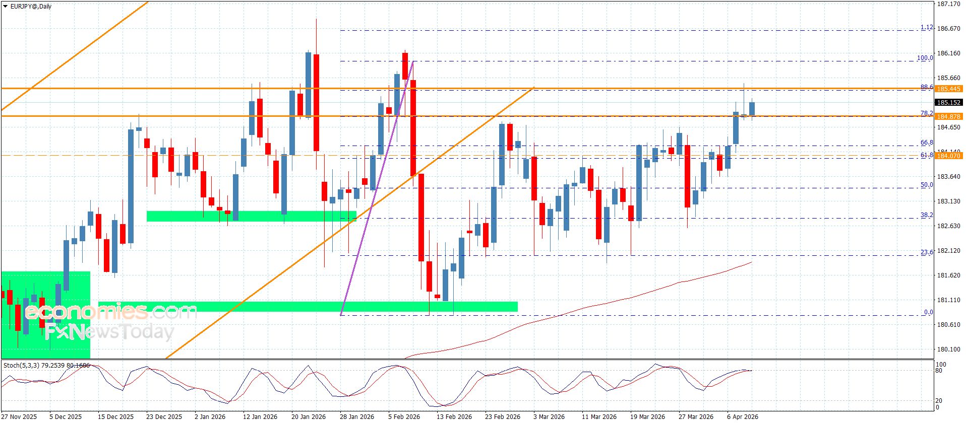 سعر اليورو مقابل الين ينحصر بنطاق ضيق-توقعات اليوم 9-4-2026