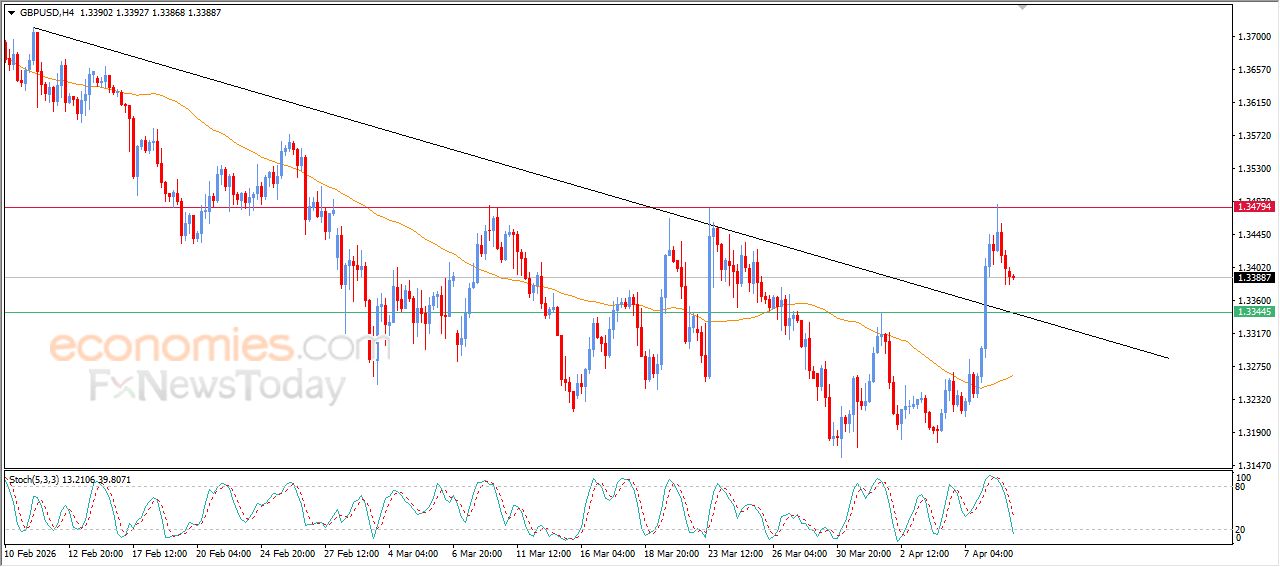 سعر الدولار الاسترالي مقابل الدولار الأمريكي في هدنة لالتقاط الأنفاس – توقعات اليوم – 09-04-2026