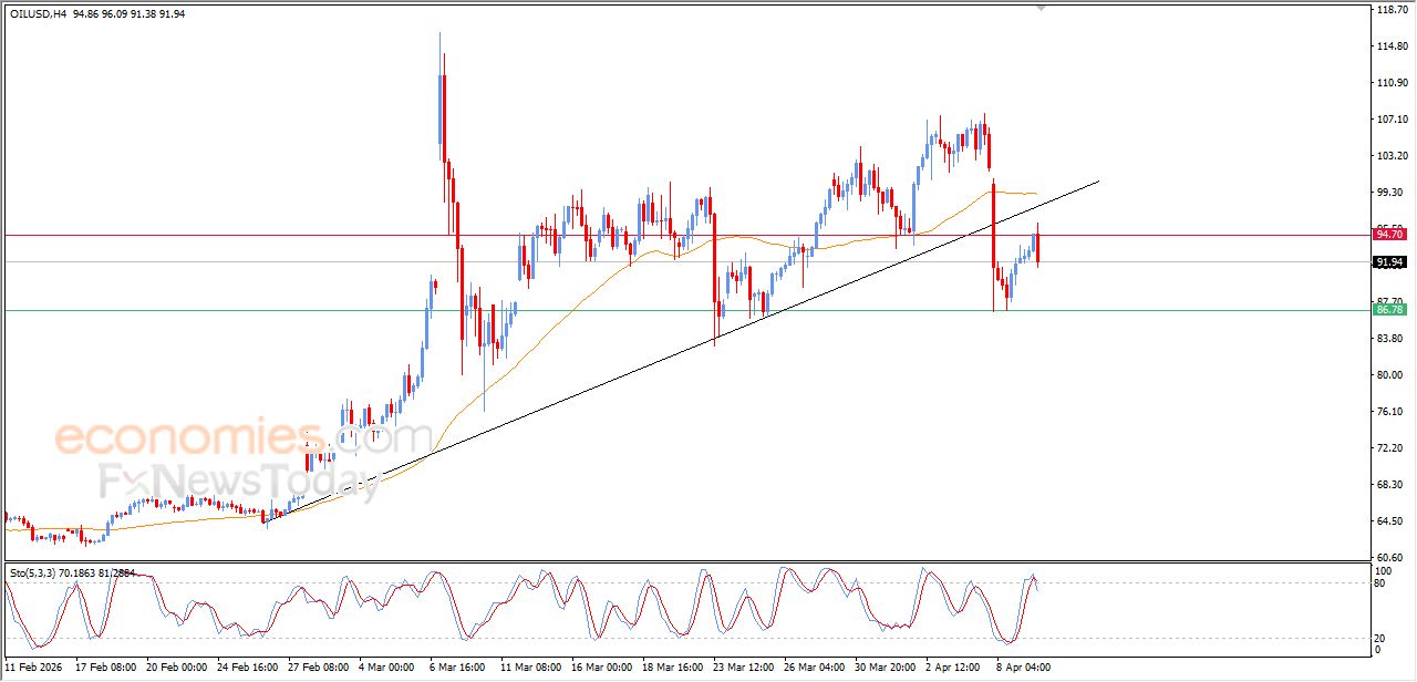 تحديث مسائي لسعر النفط الخام اليوم 09-04-2026