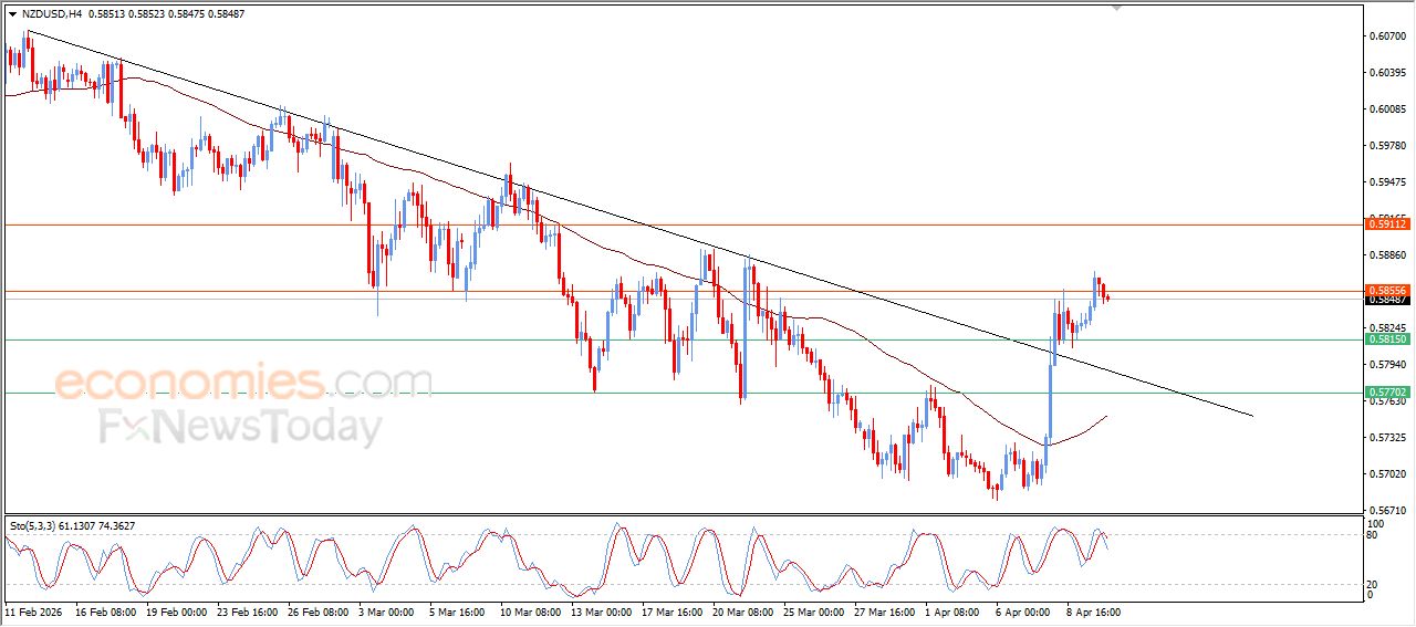 سعر الدولار النيوزيلاندي أمام الدولار يحاول تصريف تشبعه الشرائي – توقعات اليوم – 10-04-2026