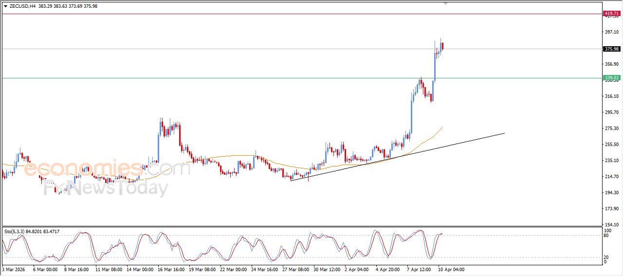 زي كاش كوين (ZECUSD) في هدنة لالتقاط الأنفاس – تحليل فني – 10-04-2026