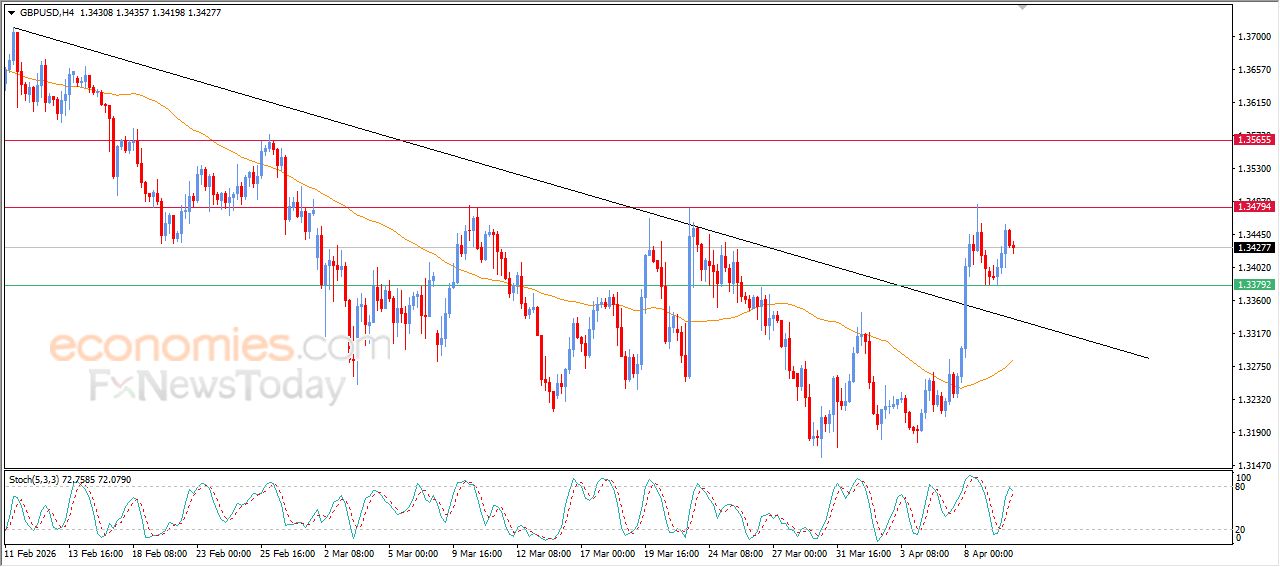 سعر الجنيه الإسترليني يشهد تراجعاً تكتيكياً – توقعات اليوم – 10-04-2026